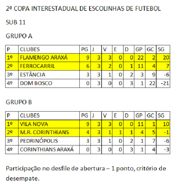 Classificação geral 1ª fase - Copinha Sub 11